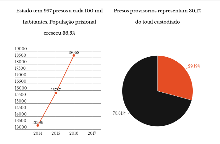 MS tem aumento de presos e redução dos crimes violentos, diz Anuário de Segurança Pública
