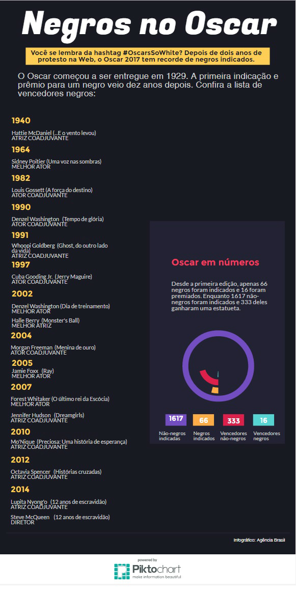 Oscar 2017 tem seis indicações para atores negros Oscar 2017 tem seis indicações para atores negros