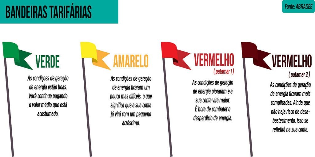 Bandeira tarifária segue no patamar mais alto pelo quarto mês seguido
