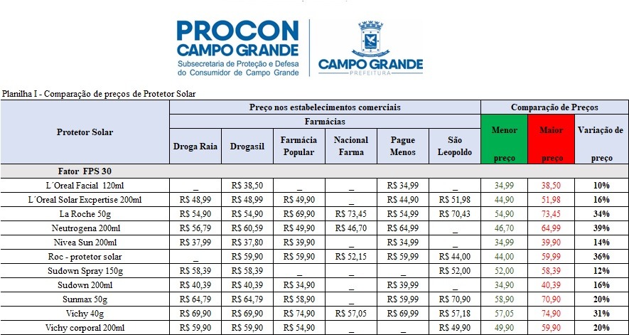 Pesquisa aponta variação de até 83% nos preços de protetor solar em Campo Grande Pesquisa aponta variação de até 83% nos preços de protetor solar em Campo Grande
