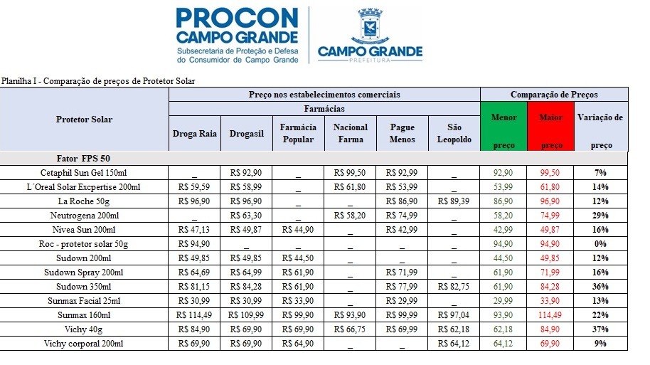 Pesquisa aponta variação de até 83% nos preços de protetor solar em Campo Grande Pesquisa aponta variação de até 83% nos preços de protetor solar em Campo Grande