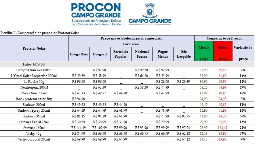 Pesquisa aponta variação de até 83% nos preços de protetor solar em Campo Grande