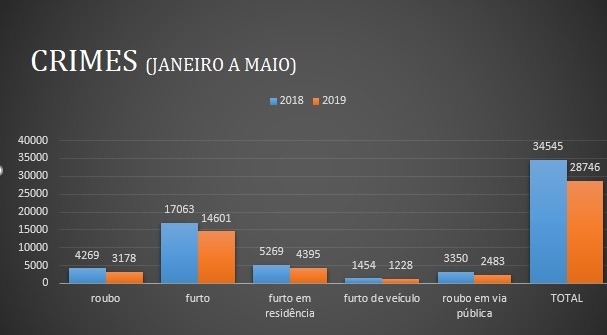 Índices criminais em Mato Grosso do Sul tem redução em 16,78%, segundo Sisp