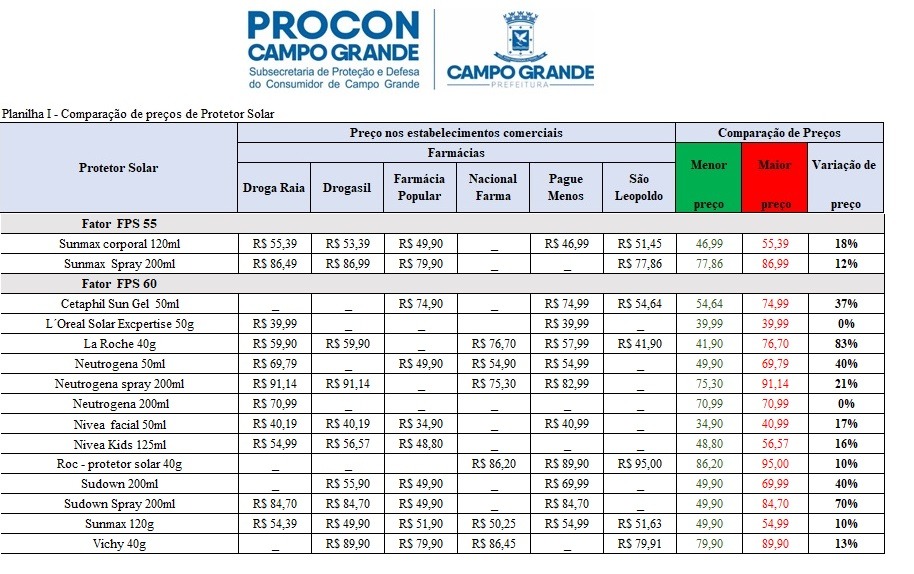 Pesquisa aponta variação de até 83% nos preços de protetor solar em Campo Grande Pesquisa aponta variação de até 83% nos preços de protetor solar em Campo Grande