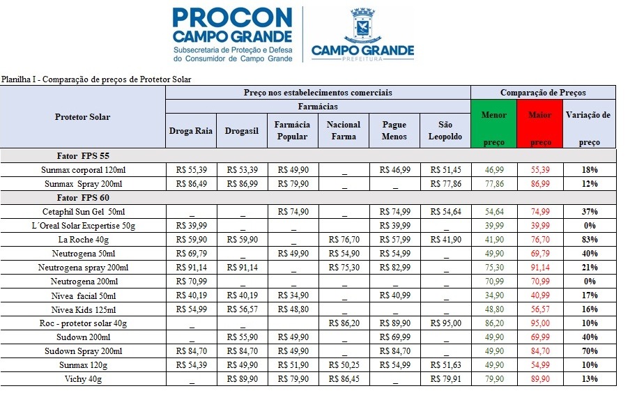 Pesquisa aponta variação de até 83% nos preços de protetor solar em Campo Grande