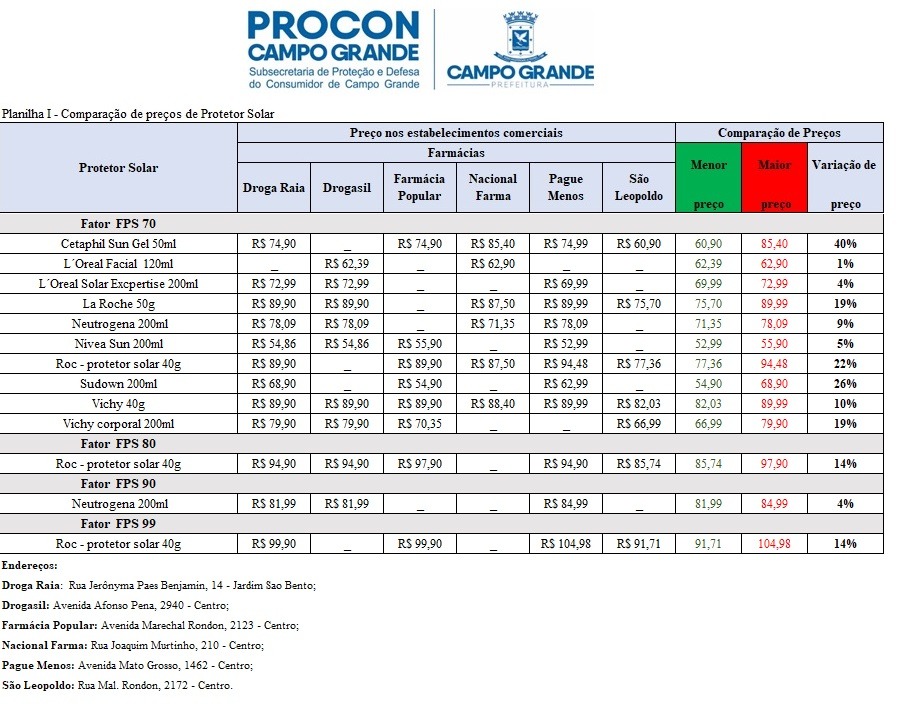 Pesquisa aponta variação de até 83% nos preços de protetor solar em Campo Grande Pesquisa aponta variação de até 83% nos preços de protetor solar em Campo Grande