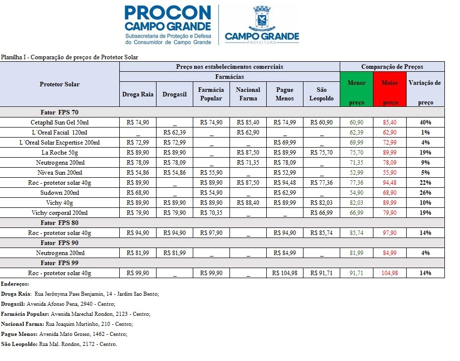 Pesquisa aponta variação de até 83% nos preços de protetor solar em Campo Grande