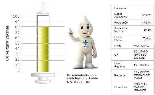 Com 80% da meta atingida, campanha é prorrogada e 5º caso de sarampo é investigado