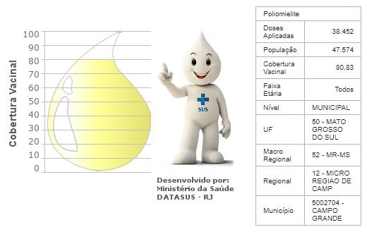 Com 80% da meta atingida, campanha é prorrogada e 5º caso de sarampo é investigado
