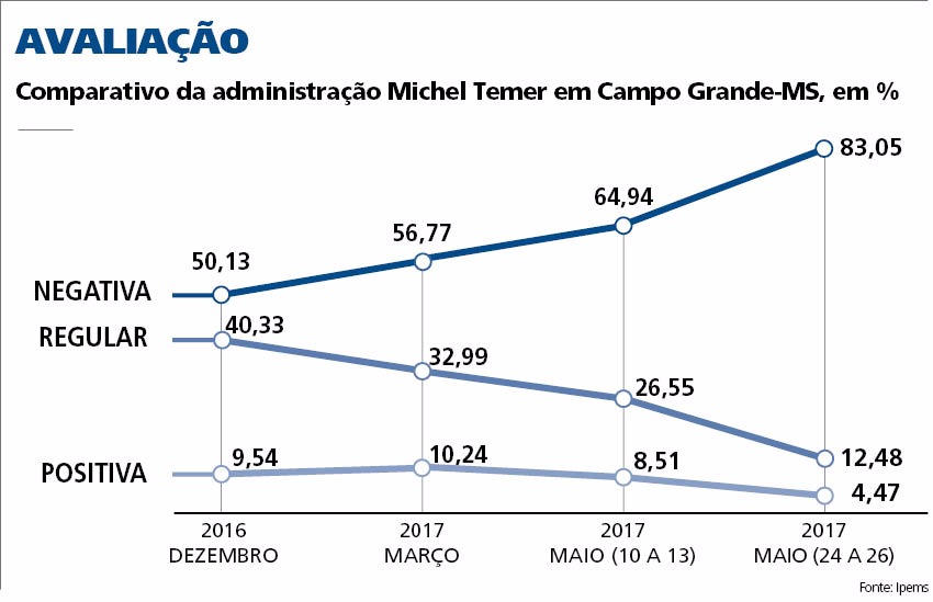 Gravação de Joesley derruba ainda mais aprovação do presidente Michel Temer Gravação de Joesley derruba ainda mais aprovação do presidente Michel Temer