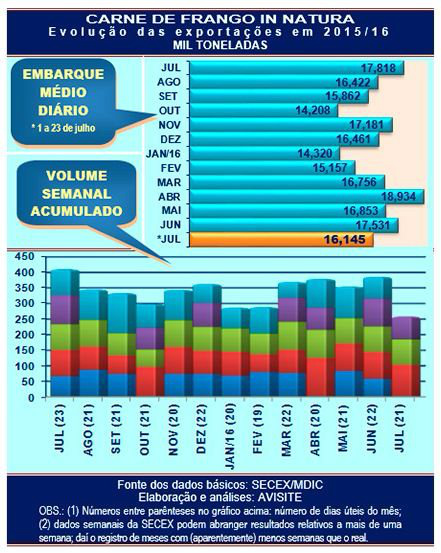 Carne de frango: embarques de julho não repetem resultado de um ano atrás