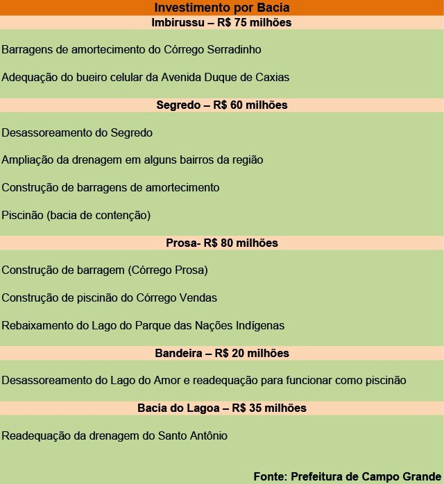 Olarte espera a liberação de R$ 270 milhões para drenagem em cinco regiões Olarte espera a liberação de R$ 270 milhões para drenagem em cinco regiões