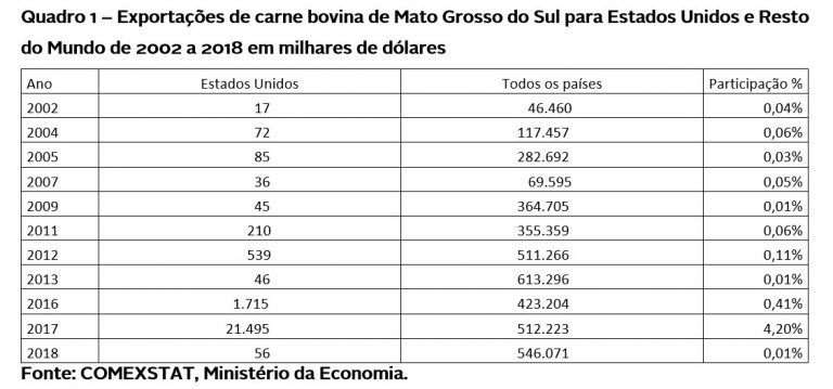 Reabertura dos EUA para carne in natura brasileira é oportunidade para MS Arquivo / Governo MS