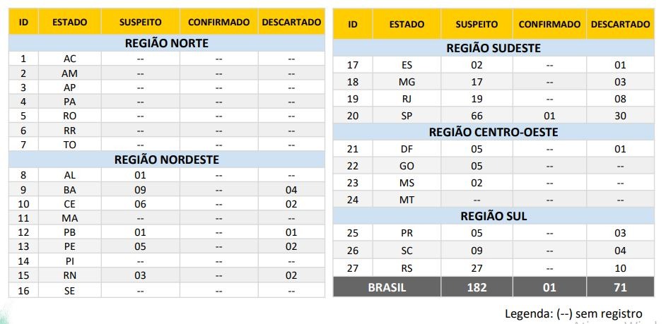 Saúde monitora dois casos suspeitos de Coronavírus em MS Ministério da Saúde
