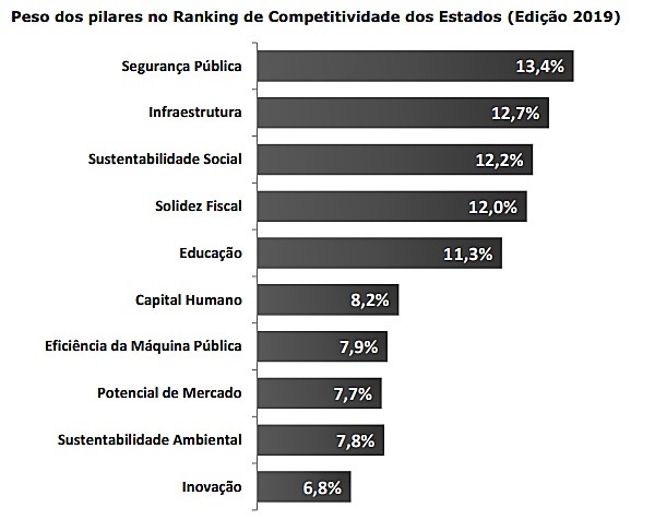 MS sobe no ranking de competitividade com destaque para solidez fiscal e potencial de mercado Imagem: Reprodução/Relatório CLP.