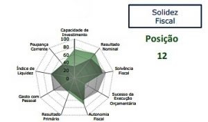 MS sobe no ranking de competitividade com destaque para solidez fiscal e potencial de mercado Imagem: Reprodução/ Relatório CLP