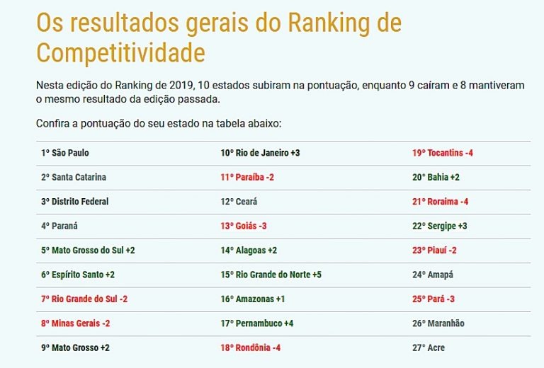 MS sobe no ranking de competitividade com destaque para solidez fiscal e potencial de mercado Imagem: Reprodução/Relatório CLP