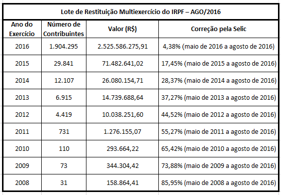 Receita libera dia 8 consulta a lote de restituição do Imposto de Renda