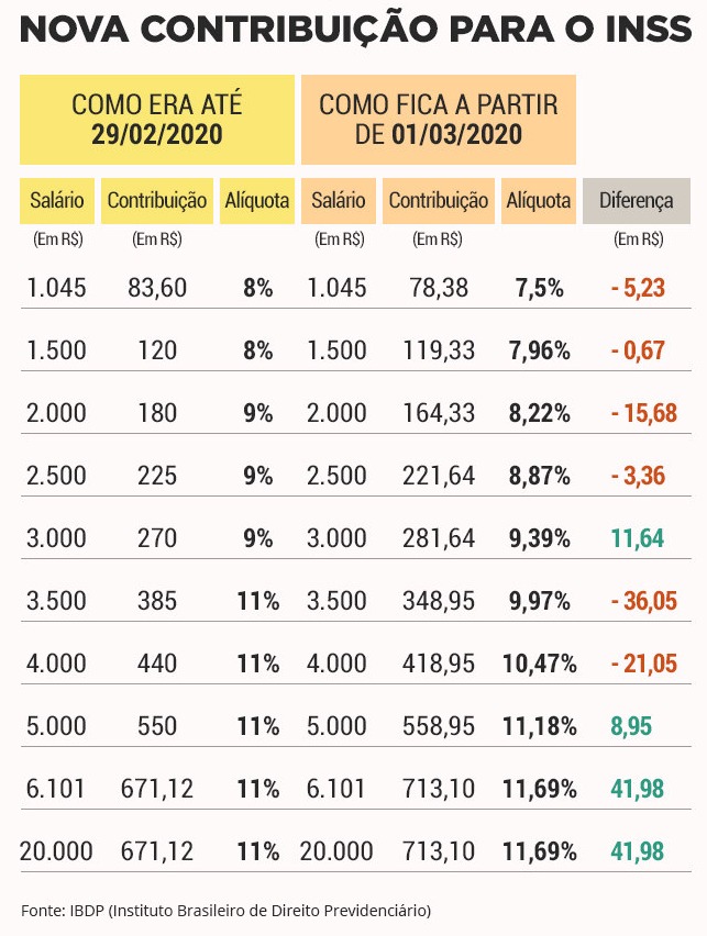 Novas alíquotas da Previdência passam a valer a partir de hoje Arte/R7