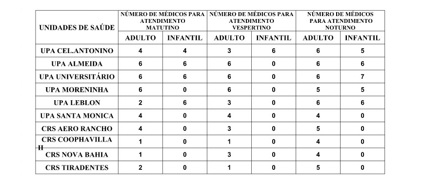 Confira a escala médica de plantão das UPAs e CRSs para este domingo
