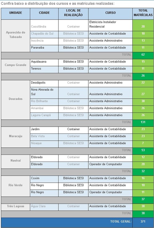 Com 371 matrículas, “Senai na Sua Cidade” abre 20 turmas em 18 cidades Com 371 matrículas, “Senai na Sua Cidade” abre 20 turmas em 18 cidades