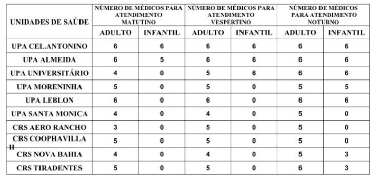 Confira a escala médica de plantão das UPAs e CRSs para esta segunda-feira