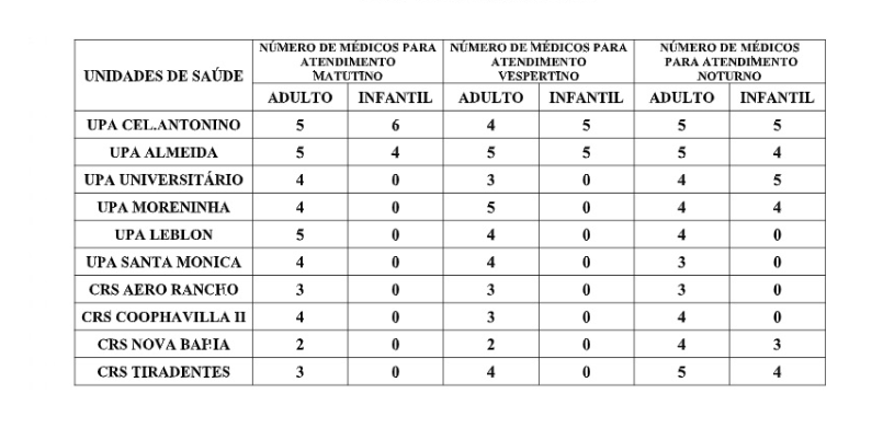 Confira a escala médica de plantão das UPAs e CRSs para esta quinta-feira