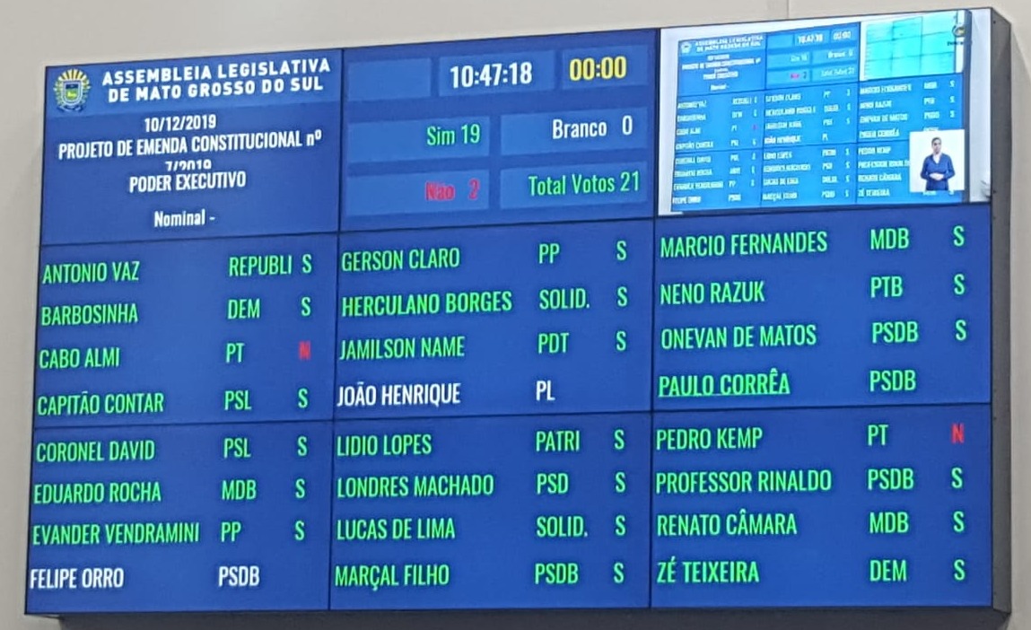 Em votação de 1º turno, reforma da previdência estadual é aprovada Placar da votação.