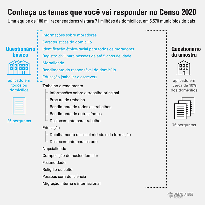 IBGE divulga questionários do Censo Demográfico 2020