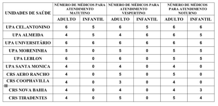Confira a escala médica de plantão nas UPAs e CRSs nesta quarta-feira