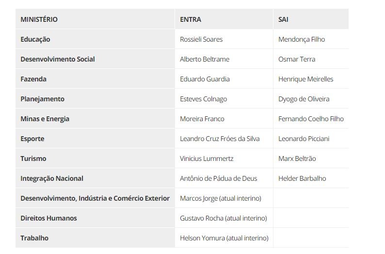 Temer dá posse a 11 ministros nesta terça Temer dá posse a 11 ministros nesta terça