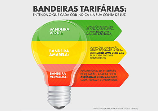 Em setembro, bandeira tarifária da energia elétrica será verde