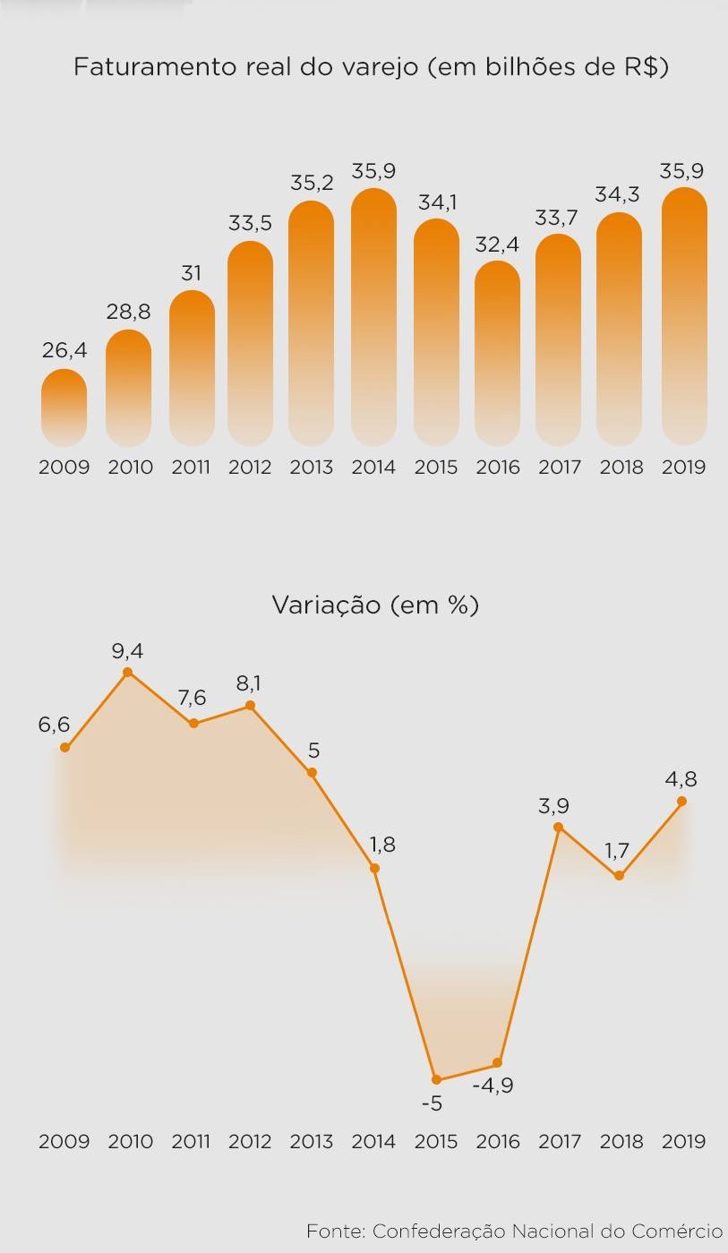 Varejo prevê maior crescimento de vendas no Natal em 6 anos Faturamento do varejo no Natal. Arte/R7