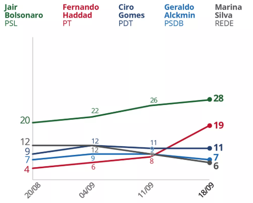 Evolução da intenção de voto. Reprodução