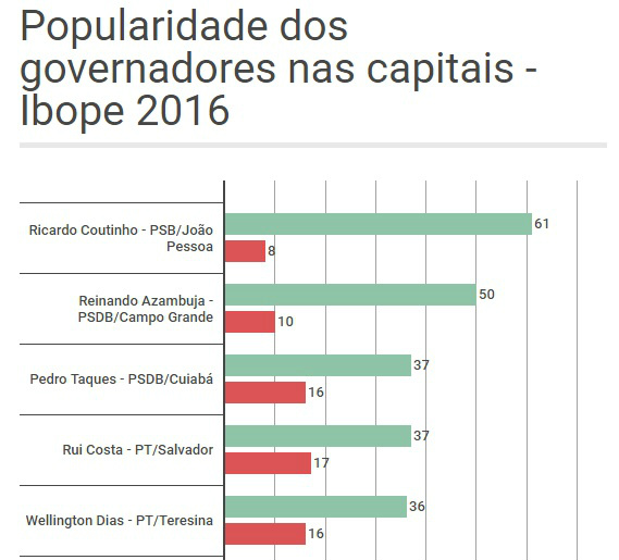 Reinaldo é o segundo governador mais bem avaliado do Brasil, revela Ibope