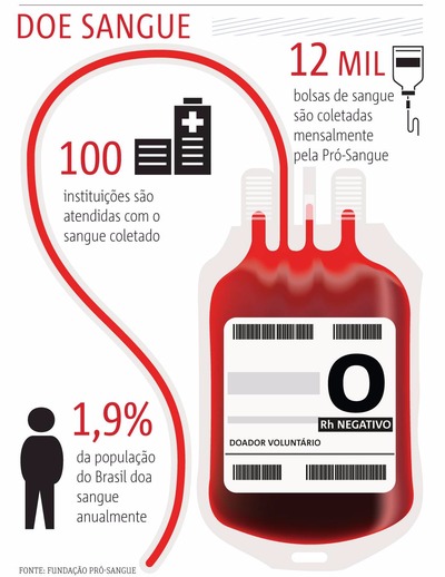 - Foto: Fundação Pró-sangue