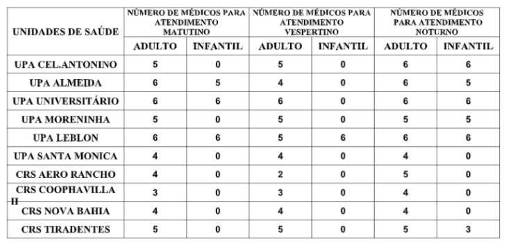Confira a escala médica de plantão nas UPAs e CRSs neste domingo Confira a escala médica de plantão nas UPAs e CRSs neste domingo