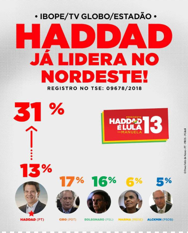 Campanha de Fernando Haddad (PT) celebra resultado de pesquisa Ibope no Facebook. REPRODUÇÃO CAMPANHA FERNANDO HADDAD