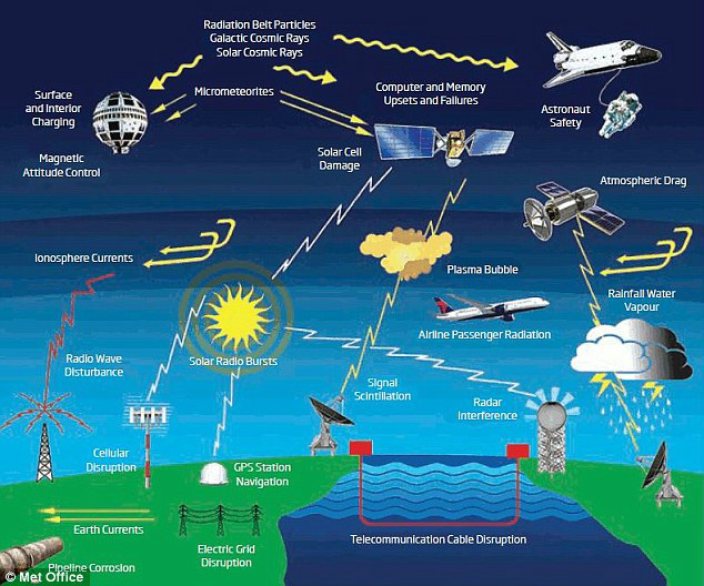 Especialista sugere a criação de escudo magnético gigante para proteger a Terra de tempestades solares O Met Office agora fornece previsões para o clima no espaço para ajudar o público e a indústria a se prepararem para tempestades solares que podem representar um risco para a infraestrutura, conforme descrito no gráfico apresentado acima. Ilustração: Reprodução / Daily Mail