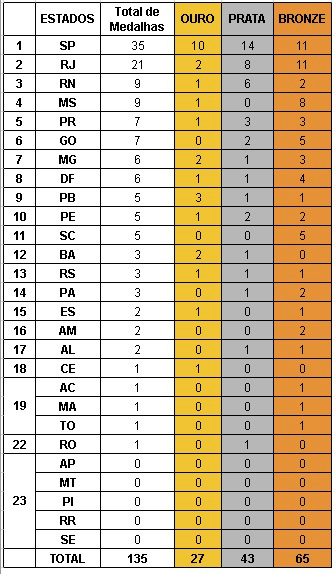 Confira o ranking de medalhistas brasileiros por estado e região Paralímpiadas - medalhas por estado : www.ebc.com.br