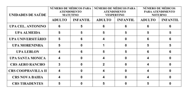 Confira a escala médica de plantão das UPAs e CRSs para este sábado Confira a escala médica de plantão das UPAs e CRSs para este sábado