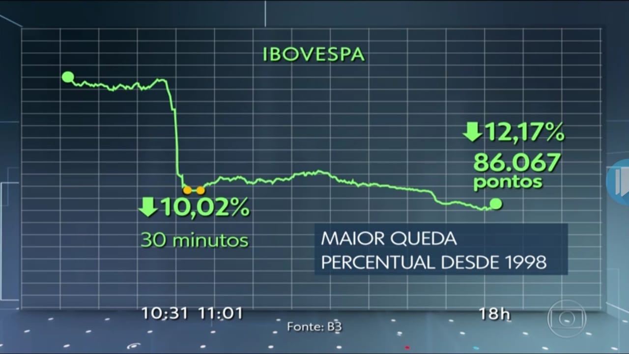 Bovespa desaba 12%, na maior queda diária desde 1998, e dólar tem novo recorde/ 
Globo.com