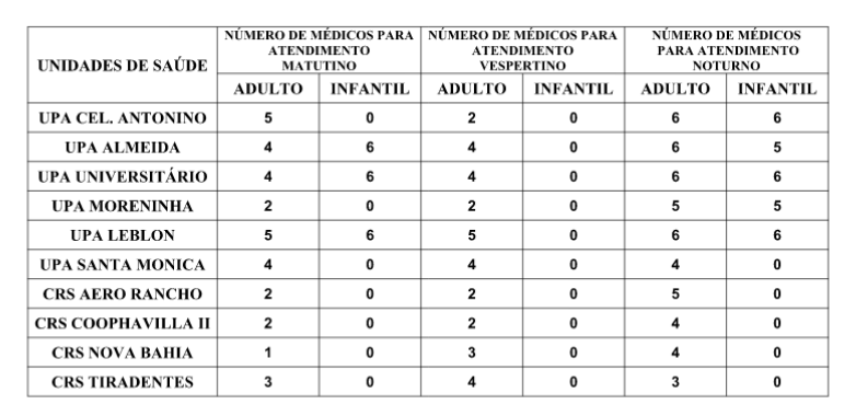 Confira a escala médica de plantão das UPAs e CRSs para este domingo Confira a escala médica de plantão das UPAs e CRSs para este domingo