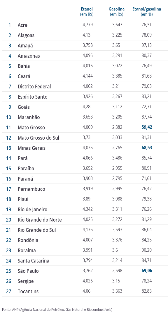 Etanol sobe pela 6ª semana seguida e só compensa em 3 Estados do País