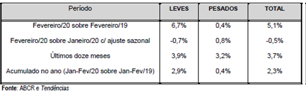 Fluxo total de veículos nas estradas cai 0,5% em fevereiro ante janeiro, diz ABCR Fluxo total de veículos nas estradas cai 0,5% em fevereiro ante janeiro, diz ABCR
