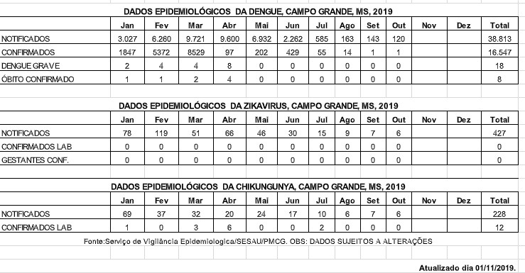 Casos de dengue caem pelo terceiro mês seguido na Capital Casos de dengue caem pelo terceiro mês seguido na Capital