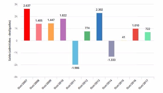 MS cria 722 vagas de emprego formal em outubro, aponta Caged Fonte: Caged