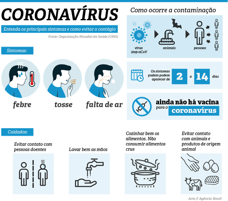 Confira os principais sintomas e os cuidados para evitar o coronavírus. - Agência Brasil