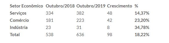 Número de empresas abertas em outubro de 2019 é o maior dos últimos 10 anos em MS Número de empresas abertas em outubro de 2019 é o maior dos últimos 10 anos em MS