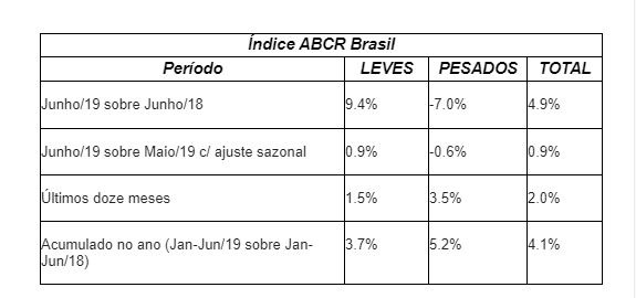 Índice ABCR de atividade aumenta 0,9% em junho em MS Fonte: ABCR e Tendências